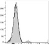 PerCP/Cyanine5.5 Anti-Human CD21 Antibody [BU32] (AGEL0927)