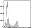 PerCP Anti-Human CD45RA Antibody [HI100] (AGEL0956)