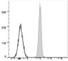 GenieFluor 647 Anti-Human CD235 Antibody [HIR2] (AGEL1098)