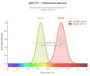 PE/Cyanine5 Anti-Mouse CD3Îµ Antibody [145-2C11] (AGEL1317)