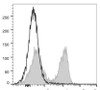 PerCP/Cyanine5.5 Anti-Mouse CD3Îµ Antibody [145-2C11] (AGEL1328)