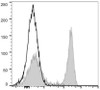PerCP/Cyanine5.5 Anti-Mouse CD45R/B220 Antibody [RA3.3A 1/6.1] (AGEL1406)
