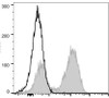 PerCP Anti-Mouse CD45R/B220 Antibody [RA3.3A 1/6.1] (AGEL1411)