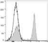 PerCP/Cyanine5.5 Anti-Mouse CD45R/B220 Antibody [RA3.3A 1/6.1] (AGEL1415)