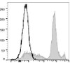 GenieFluor 488 Anti-Mouse Ly6C Antibody [Monts 1] (AGEL1510)