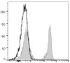 GenieFluor 488 Anti-Mouse TCRκ Antibody [H57-597 (HB218)] (AGEL1554)