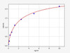 Human Xanthine Oxidase ELISA Kit (HUFI00791)