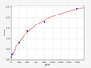 Human Cyr61/CCN1 ELISA Kit (HUFI00095)