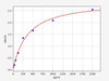 Human APOA5/Apolipoprotein A5 ELISA Kit (HUFI01637)
