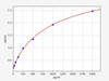 Human PDGF-BB (Platelet Derived Growth Factor-BB) ELISA Kit (HUFI00224)