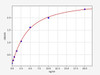 Human Surfactant Associated Protein J/SPJ ELISA Kit (HUFI02869)