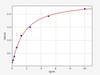 Human TMPRSS2/Transmembrane Protease, Serine 2 ELISA Kit (HUFI02902)