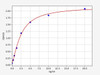 Human GFAP ELISA Kit (HUFI00326)