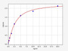 Human Apolipoprotein A-I/APOA1 ELISA Kit (HUFI00392)