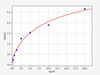 Human DPP10/Inactive dipeptidyl peptidase 10 ELISA Kit (HUFI00696)