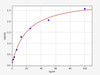 Human HBA1/ Hemoglobin subunit alpha ELISA Kit (HUFI00708)