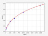 Rat Eotaxin/CCL11 ELISA Kit (RTFI00115)