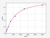 Rat Atrial natriuretic peptide receptor 2/NPR2 ELISA Kit (RTFI00315)