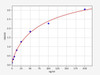 Rat CS/Citrate synthetase ELISA Kit (RTFI00424)
