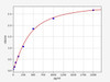 Chicken IL-2 ELISA Kit (CHFI00041)