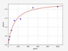 Rabbit S100B/S100 beta ELISA Kit (RBFI00109)
