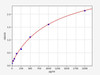 Mouse IL-13 ELISA Kit (MOFI00055)