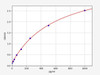Mouse Interferon beta/IFN beta ELISA Kit (MOFI00919)
