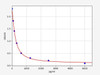 Mouse Alpha Crosslaps/alpha-CTx ELISA Kit (MOFI01191)