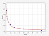 Mouse H2-Aa/ H-2 class II histocompatibility antigen, A-B alpha chain ELISA Kit (MOFI00455)