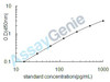 Human Growth/differentiation factor 15 (GDF15) ELISA Kit (HUEB0047)