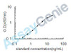 Human C-X-C motif chemokine 2 (CXCL2) ELISA Kit (HUEB0058)