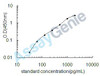 Human Fibroblast growth factor 21 (FGF21) ELISA Kit (HUEB0167)