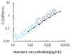 Human Triggering receptor expressed on myeloid cells 1 (TREM1) ELISA Kit (HUEB0169)