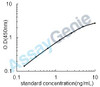 Human Myeloperoxidase (MPO) ELISA Kit (HUEB0200)