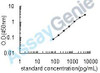 Human Growth-regulated alpha protein (CXCL1) ELISA Kit (HUEB0255)