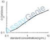 Human Complement component C7 (C7) ELISA Kit (HUEB0343)