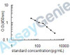 Human Tumor necrosis factor receptor superfamily member 14 (TNFRSF14) ELISA Kit (HUEB0557)