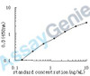 Human Sestrin-1 (SESN1) ELISA Kit (HUEB0670)