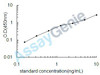 Human Programmed cell death protein 1 (PDCD1) ELISA Kit (HUEB0704)