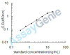 Human Cyclin-dependent kinase 5 (CDK5) ELISA Kit (HUEB0834)