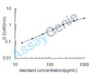 Human Orexin (HCRT) ELISA Kit (HUEB0853)
