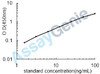 Human Pulmonary surfactant-associated protein A1 (SFTPA1) ELISA Kit (HUEB0894)