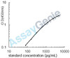 Human Lymphocyte activation gene 3 protein (LAG3) ELISA Kit (HUEB0901)