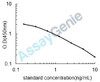 Human Cross-linked C-terminal telopeptide of Collagen alpha-1 (I)chain (ICTP) ELISA Kit (HUEB0914)
