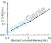 Human Glypican-3 (GPC3) ELISA Kit (HUEB0918)