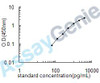 Human Teratocarcinoma-derived growth factor 1 (TDGF1) ELISA Kit (HUEB1144)