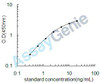 Human Peroxisome proliferator-activated receptor gamma coactivator 1-alpha (PPARGC1A) ELISA Kit (HUEB1193)