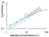 Human Aspartate aminotransferase, cytoplasmic (GOT1) ELISA Kit (HUEB1262)