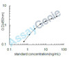 Human Elastin (ELN) ELISA Kit (HUEB1403)