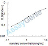 Human Myeloid cell nuclear differentiation antigen (MNDA) ELISA Kit (HUEB1940)
